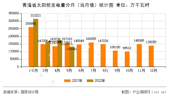 青海省太陽能發(fā)電量分月(當月值)統(tǒng)計圖 青海省太陽能發(fā)電量分月(當月值)統(tǒng)計圖