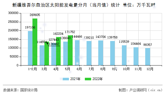 新疆維吾爾自治區(qū)太陽能發(fā)電量分月（當(dāng)月值）統(tǒng)計
