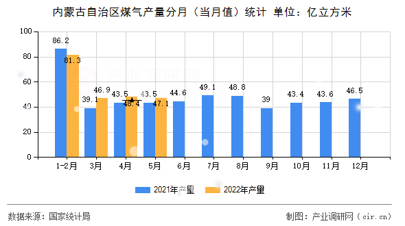 內(nèi)蒙古自治區(qū)煤氣產(chǎn)量分月(當(dāng)月值)統(tǒng)計 內(nèi)蒙古自治區(qū)煤氣產(chǎn)量分月(當(dāng)月值)統(tǒng)計