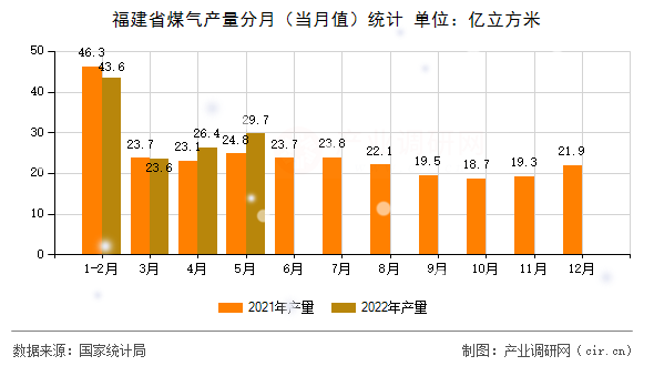 福建省煤氣產(chǎn)量分月(當(dāng)月值)統(tǒng)計(jì) 福建省煤氣產(chǎn)量分月(當(dāng)月值)統(tǒng)計(jì)