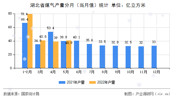 湖北省煤氣產(chǎn)量分月（當月值）統(tǒng)計