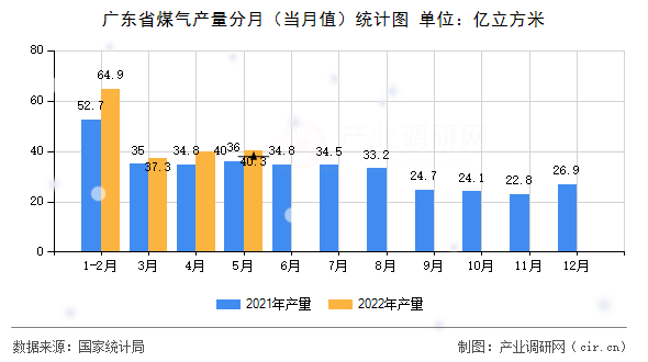 廣東省煤氣產量分月（當月值）統(tǒng)計圖