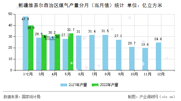 新疆維吾爾自治區(qū)煤氣產(chǎn)量分月（當(dāng)月值）統(tǒng)計(jì)
