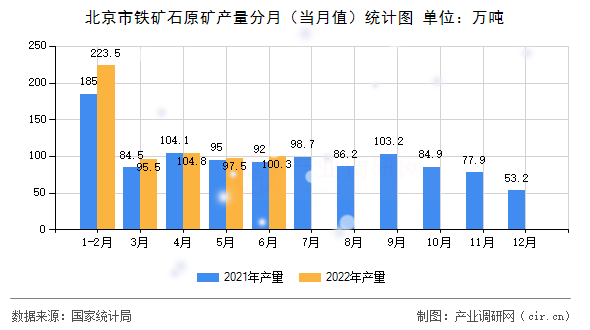 北京市鐵礦石原礦產(chǎn)量分月(當(dāng)月值)統(tǒng)計(jì)圖 北京市鐵礦石原礦產(chǎn)量分月(當(dāng)月值)統(tǒng)計(jì)圖