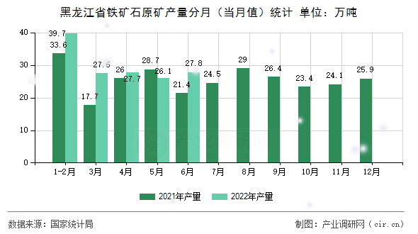 黑龍江省鐵礦石原礦產(chǎn)量分月（當月值）統(tǒng)計