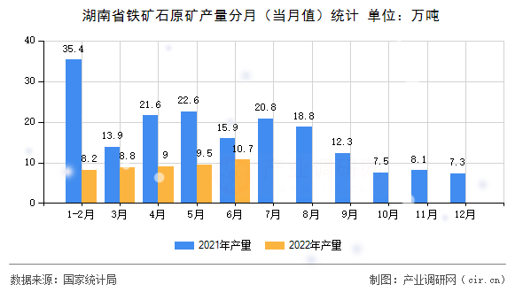 湖南省鐵礦石原礦產(chǎn)量分月（當月值）統(tǒng)計