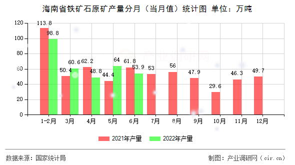 海南省鐵礦石原礦產(chǎn)量分月（當(dāng)月值）統(tǒng)計(jì)圖