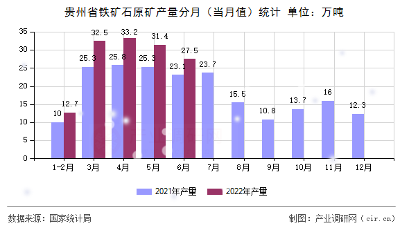 貴州省鐵礦石原礦產(chǎn)量分月（當(dāng)月值）統(tǒng)計