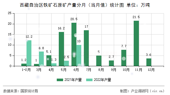 西藏自治區(qū)鐵礦石原礦產(chǎn)量分月（當(dāng)月值）統(tǒng)計(jì)圖