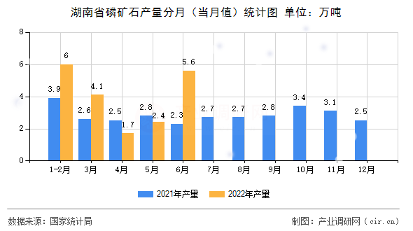 湖南省磷礦石產(chǎn)量分月（當月值）統(tǒng)計圖