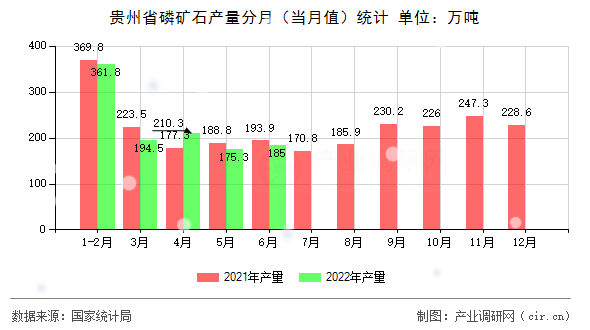 貴州省磷礦石產(chǎn)量分月（當月值）統(tǒng)計
