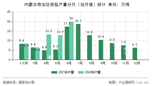內(nèi)蒙古自治區(qū)原鹽產(chǎn)量分月（當(dāng)月值）統(tǒng)計(jì)