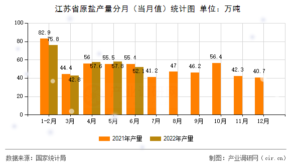 江蘇省原鹽產(chǎn)量分月（當(dāng)月值）統(tǒng)計圖