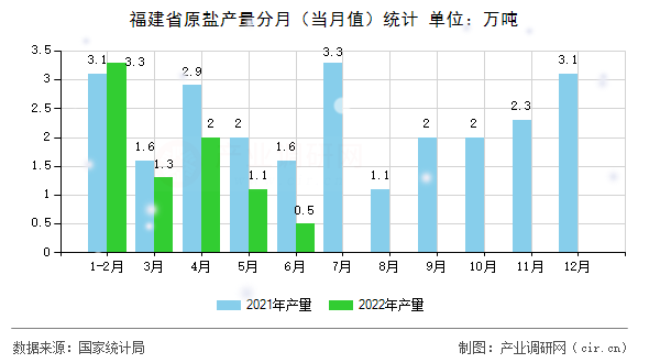 福建省原鹽產(chǎn)量分月（當(dāng)月值）統(tǒng)計(jì)