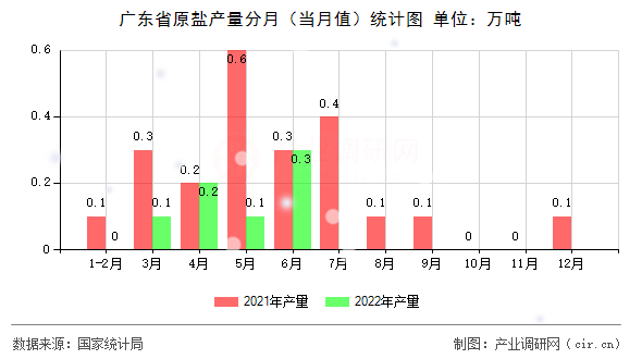 廣東省原鹽產(chǎn)量分月（當(dāng)月值）統(tǒng)計圖