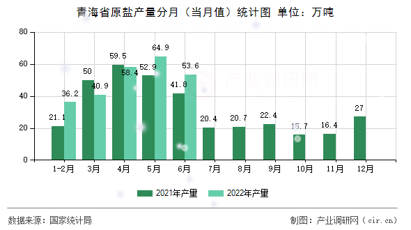 青海省原鹽產(chǎn)量分月(當(dāng)月值)統(tǒng)計(jì)圖 青海省原鹽產(chǎn)量分月(當(dāng)月值)統(tǒng)計(jì)圖