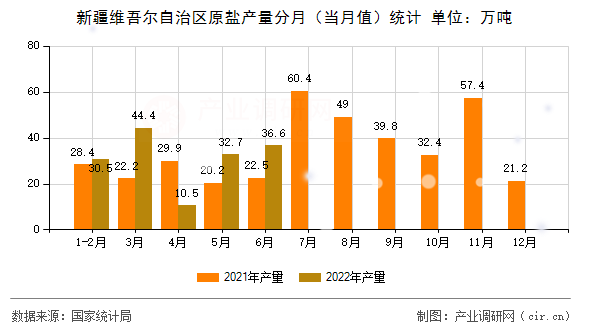 新疆維吾爾自治區(qū)原鹽產(chǎn)量分月（當月值）統(tǒng)計