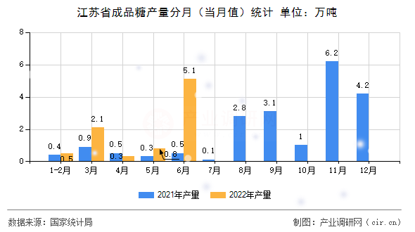 江蘇省成品糖產(chǎn)量分月（當(dāng)月值）統(tǒng)計(jì)