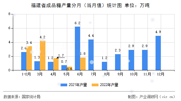 福建省成品糖產(chǎn)量分月（當(dāng)月值）統(tǒng)計(jì)圖