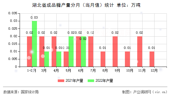 湖北省成品糖產(chǎn)量分月(當(dāng)月值)統(tǒng)計 湖北省成品糖產(chǎn)量分月(當(dāng)月值)統(tǒng)計
