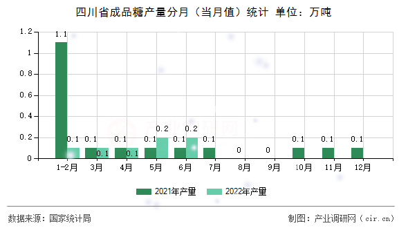 四川省成品糖產量分月（當月值）統(tǒng)計