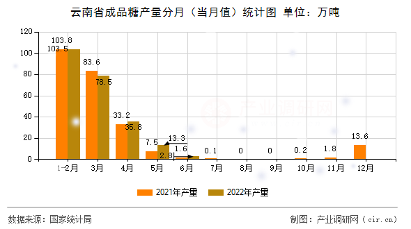 云南省成品糖產(chǎn)量分月(當(dāng)月值)統(tǒng)計圖 云南省成品糖產(chǎn)量分月(當(dāng)月值)統(tǒng)計圖