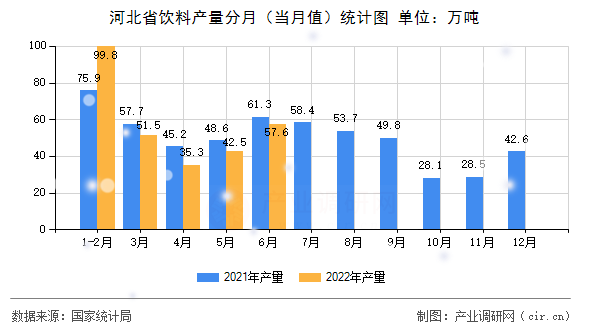 河北省飲料產(chǎn)量分月（當(dāng)月值）統(tǒng)計(jì)圖