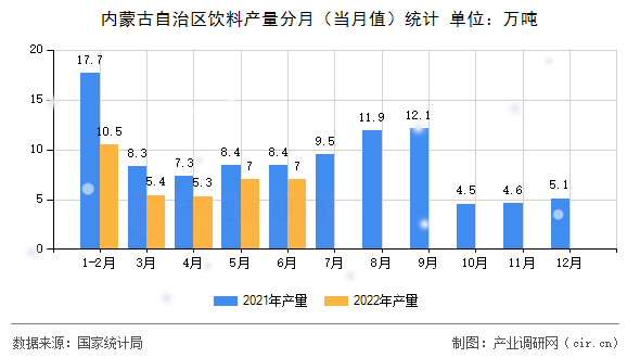 內(nèi)蒙古自治區(qū)飲料產(chǎn)量分月（當月值）統(tǒng)計