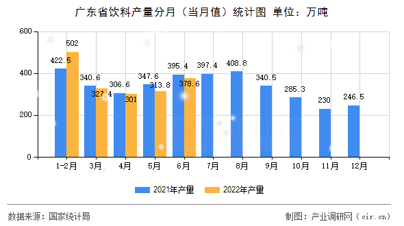 廣東省飲料產(chǎn)量分月(當月值)統(tǒng)計圖 廣東省飲料產(chǎn)量分月(當月值)統(tǒng)計圖