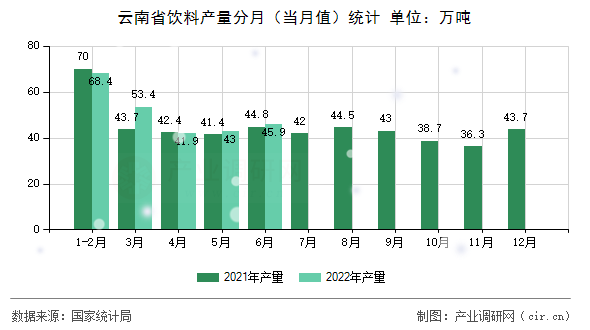 云南省飲料產(chǎn)量分月(當(dāng)月值)統(tǒng)計(jì) 云南省飲料產(chǎn)量分月(當(dāng)月值)統(tǒng)計(jì)