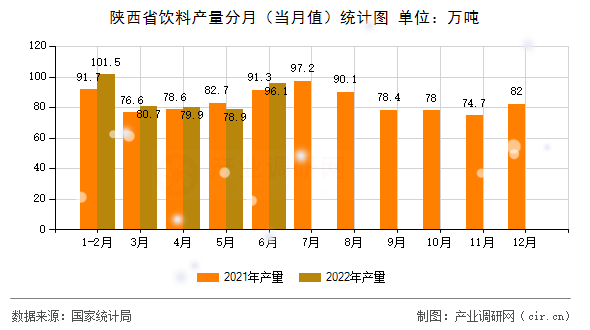陜西省飲料產(chǎn)量分月（當(dāng)月值）統(tǒng)計(jì)圖