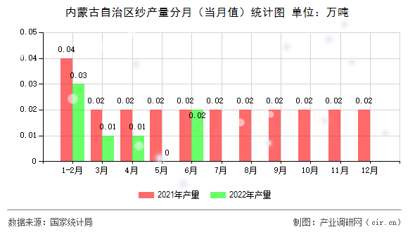 內(nèi)蒙古自治區(qū)紗產(chǎn)量分月(當(dāng)月值)統(tǒng)計圖 內(nèi)蒙古自治區(qū)紗產(chǎn)量分月(當(dāng)月值)統(tǒng)計圖