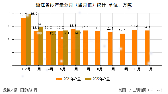 浙江省紗產(chǎn)量分月（當月值）統(tǒng)計