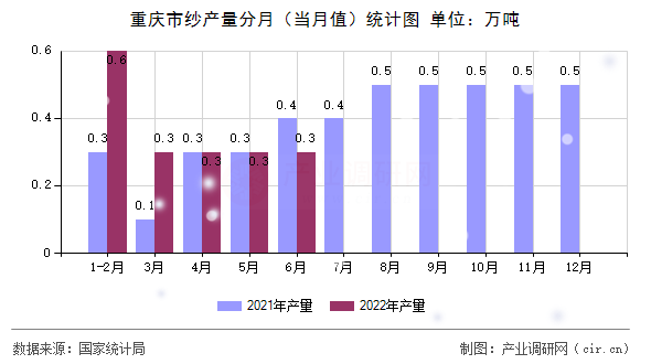 重慶市紗產量分月（當月值）統(tǒng)計圖