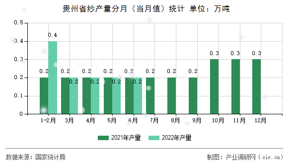 貴州省紗產(chǎn)量分月(當(dāng)月值)統(tǒng)計 貴州省紗產(chǎn)量分月(當(dāng)月值)統(tǒng)計
