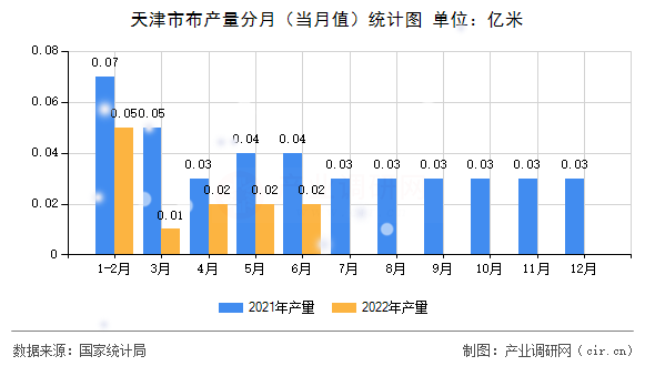 天津市布產(chǎn)量分月(當(dāng)月值)統(tǒng)計圖 天津市布產(chǎn)量分月(當(dāng)月值)統(tǒng)計圖