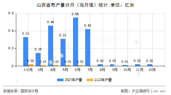 山西省布產(chǎn)量分月（當(dāng)月值）統(tǒng)計