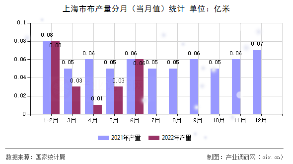 上海市布產(chǎn)量分月（當月值）統(tǒng)計