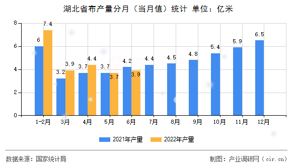 湖北省布產(chǎn)量分月(當(dāng)月值)統(tǒng)計(jì) 湖北省布產(chǎn)量分月(當(dāng)月值)統(tǒng)計(jì)