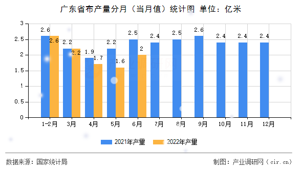 廣東省布產(chǎn)量分月(當月值)統(tǒng)計圖 廣東省布產(chǎn)量分月(當月值)統(tǒng)計圖