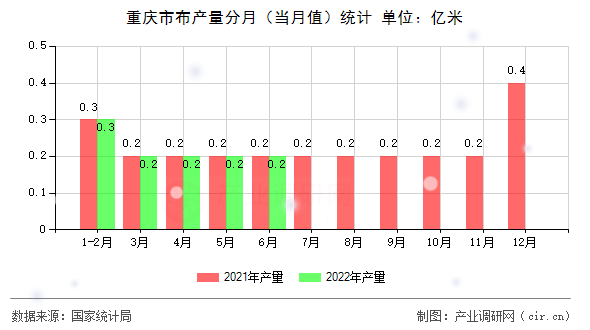 重慶市布產(chǎn)量分月（當(dāng)月值）統(tǒng)計(jì)