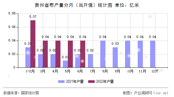 貴州省布產量分月（當月值）統(tǒng)計圖