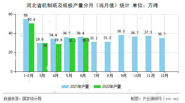 河北省機(jī)制紙及紙板產(chǎn)量分月（當(dāng)月值）統(tǒng)計