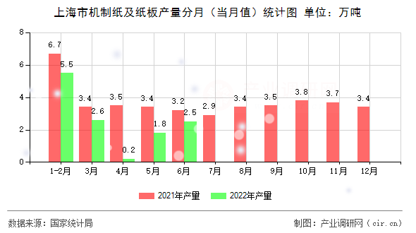 上海市機(jī)制紙及紙板產(chǎn)量分月（當(dāng)月值）統(tǒng)計(jì)圖