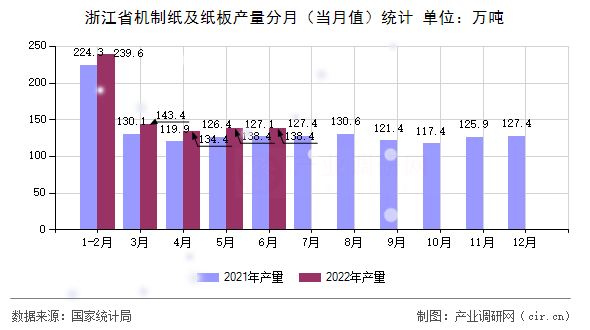 浙江省機制紙及紙板產(chǎn)量分月(當月值)統(tǒng)計 浙江省機制紙及紙板產(chǎn)量分月(當月值)統(tǒng)計
