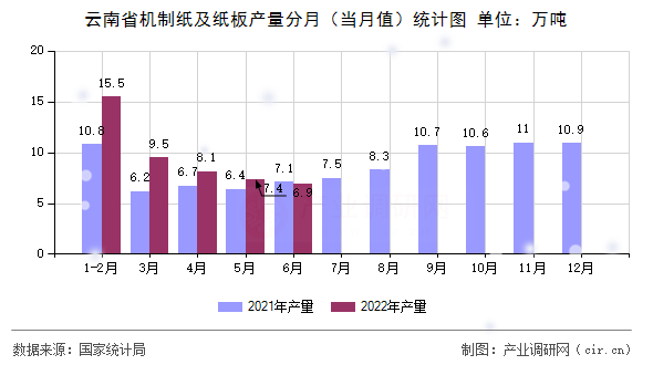 云南省機(jī)制紙及紙板產(chǎn)量分月(當(dāng)月值)統(tǒng)計(jì)圖 云南省機(jī)制紙及紙板產(chǎn)量分月(當(dāng)月值)統(tǒng)計(jì)圖