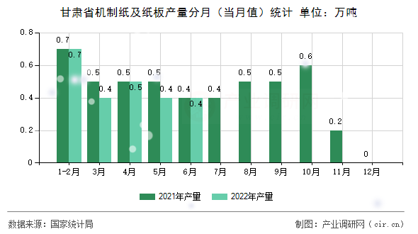 甘肅省機制紙及紙板產(chǎn)量分月（當(dāng)月值）統(tǒng)計