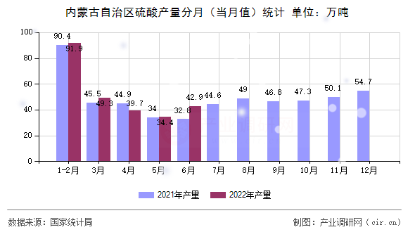 內(nèi)蒙古自治區(qū)硫酸產(chǎn)量分月（當(dāng)月值）統(tǒng)計(jì)