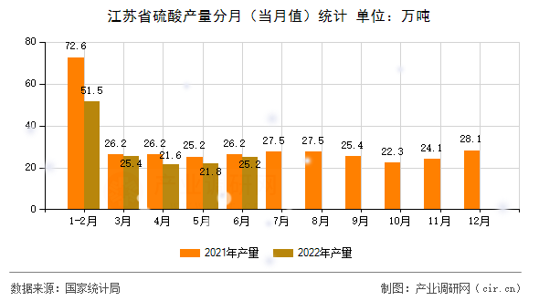 江蘇省硫酸產(chǎn)量分月（當(dāng)月值）統(tǒng)計(jì)