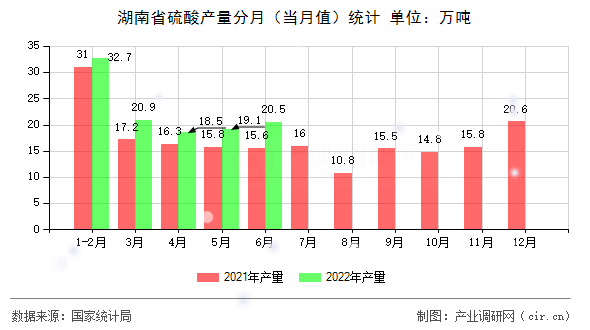湖南省硫酸產(chǎn)量分月（當(dāng)月值）統(tǒng)計(jì)
